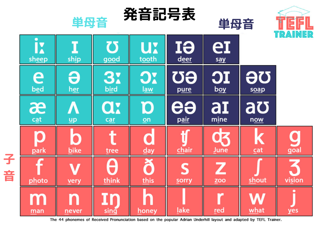 44個の発音記号を紹介した発音記号表